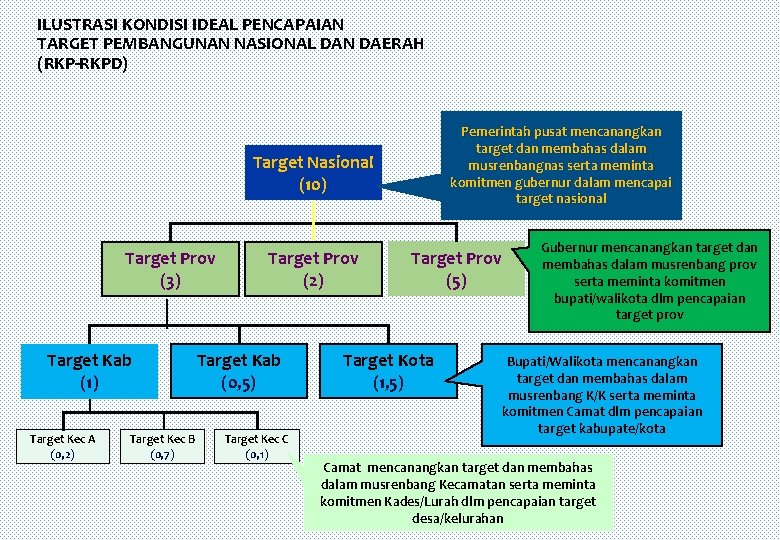 ILUSTRASI KONDISI IDEAL PENCAPAIAN TARGET PEMBANGUNAN NASIONAL DAN DAERAH (RKP-RKPD) Pemerintah pusat mencanangkan target