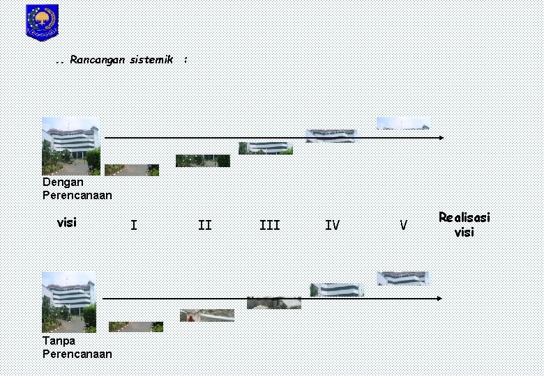 . . Rancangan sistemik : Dengan Perencanaan visi Tanpa Perencanaan I II IV V