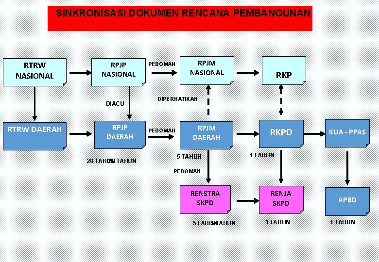 SINKRONISASI DOKUMEN RENCANA PEMBANGUNAN RTRW NASIONAL RPJP NASIONAL DIACU RTRW DAERAH RPJP DAERAH 20