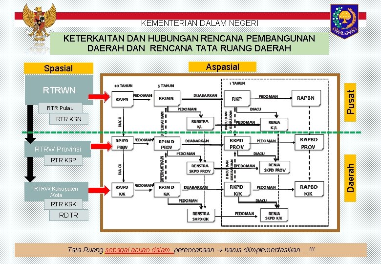 KEMENTERIAN DALAM NEGERI KETERKAITAN DAN HUBUNGAN RENCANA PEMBANGUNAN DAERAH DAN RENCANA TATA RUANG DAERAH