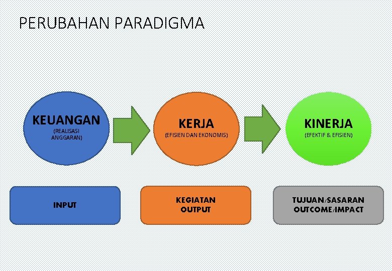 PERUBAHAN PARADIGMA KEUANGAN (REALISASI ANGGARAN) KERJA (EFISIEN DAN EKONOMIS) KINERJA INPUT KEGIATAN OUTPUT TUJUAN/SASARAN