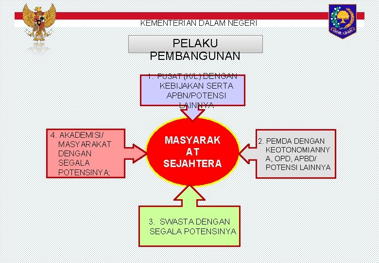 KEMENTERIAN DALAM NEGERI PELAKU PEMBANGUNAN 1. PUSAT (K/L) DENGAN KEBIJAKAN SERTA APBN/POTENSI LAINNYA 4.