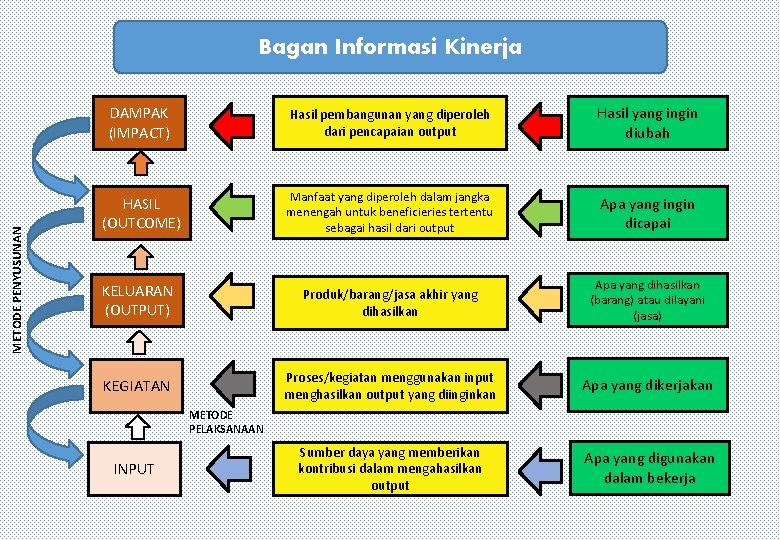 METODE PENYUSUNAN Bagan Informasi Kinerja DAMPAK (IMPACT) Hasil pembangunan yang diperoleh dari pencapaian output