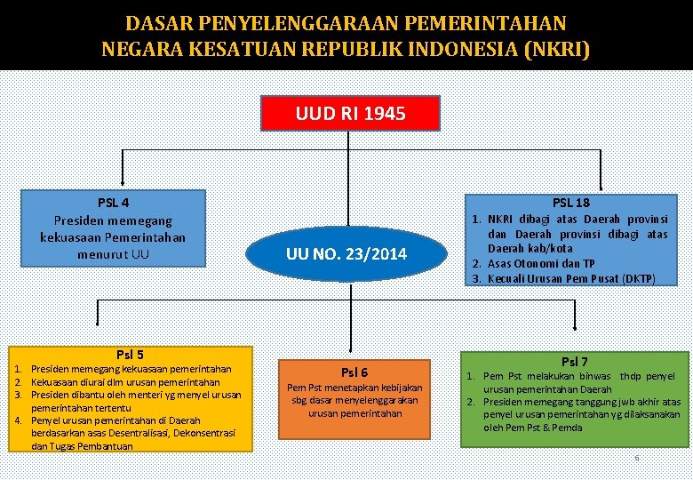 DASAR PENYELENGGARAAN PEMERINTAHAN NEGARA KESATUAN REPUBLIK INDONESIA (NKRI) UUD RI 1945 PSL 4 Presiden