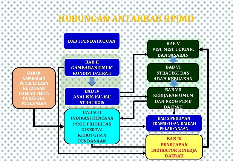 HUBUNGAN ANTARBAB RPJMD BAB I PENDAHULUAN BAB III GAMBARAN PENGELOLAAN KEUANGAN DAERAH SERTA KERANGKA