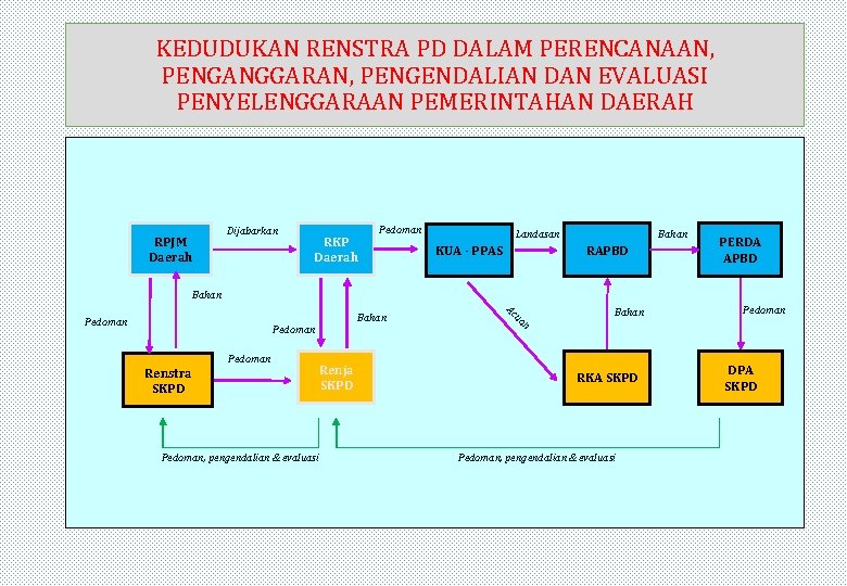 KEDUDUKAN RENSTRA PD DALAM PERENCANAAN, PENGANGGARAN, PENGENDALIAN DAN EVALUASI PENYELENGGARAAN PEMERINTAHAN DAERAH RPJM Daerah