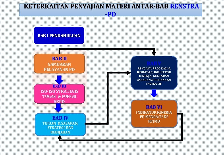 KETERKAITAN PENYAJIAN MATERI ANTAR-BAB RENSTRA -PD BAB I PENDAHULUAN BAB II GAMBARAN PELAYANAN PD