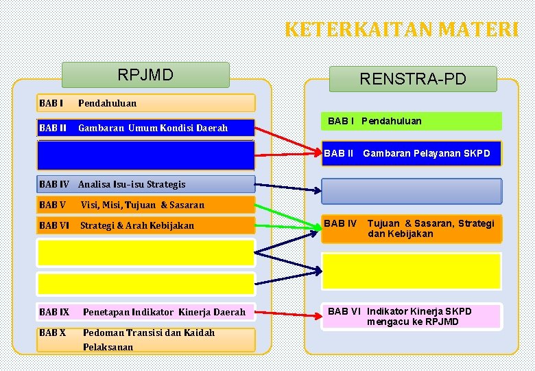 KETERKAITAN MATERI RPJMD BAB I Pendahuluan BAB II Gambaran Umum Kondisi Daerah RENSTRA-PD BAB