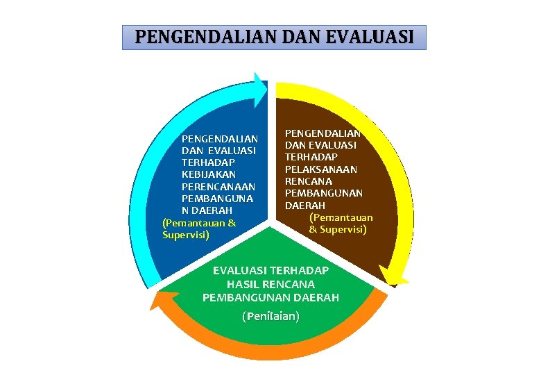 PENGENDALIAN DAN EVALUASI TERHADAP KEBIJAKAN PERENCANAAN PEMBANGUNA N DAERAH (Pemantauan & Supervisi) PENGENDALIAN DAN