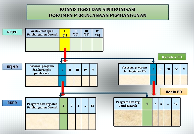 KONSISTENSI DAN SINKRONISASI DOKUMEN PERENCANAAN PEMBANGUNAN RPJPD Arah & Tahapan Pembangunan Daerah I (5)