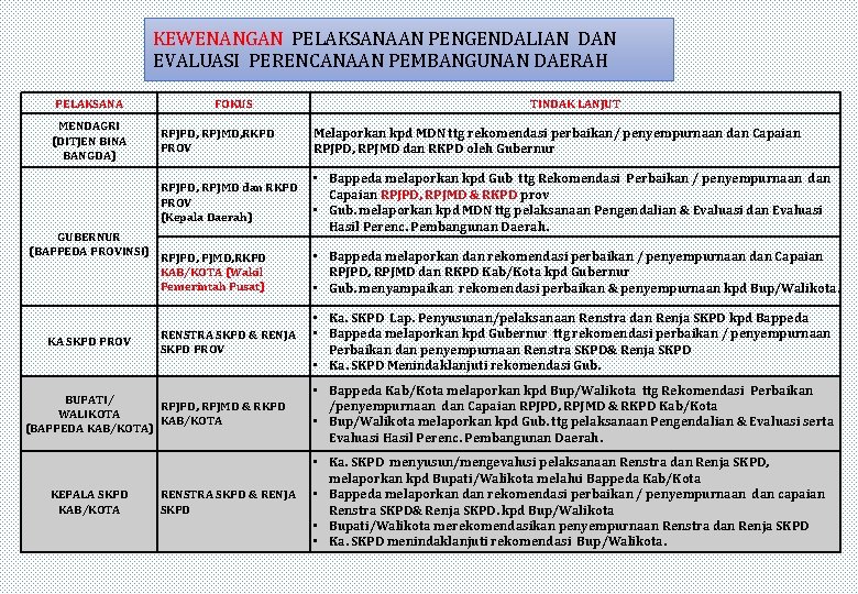 KEWENANGAN PELAKSANAAN PENGENDALIAN DAN EVALUASI PERENCANAAN PEMBANGUNAN DAERAH PELAKSANA MENDAGRI (DITJEN BINA BANGDA) FOKUS