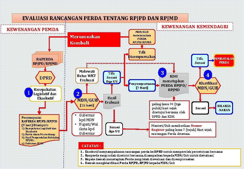 EVALUASI RANCANGAN PERDA TENTANG RPJPD DAN RPJMD KEWENANGAN KEMENDAGRI KEWENANGAN PEMDA MDN/GUB membatalkan PERDA