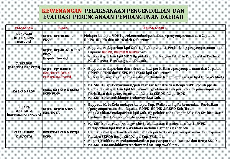 KEWENANGAN PELAKSANAAN PENGENDALIAN DAN EVALUASI PERENCANAAN PEMBANGUNAN DAERAH PELAKSANA MENDAGRI (DITJEN BINA BANGDA) FOKUS