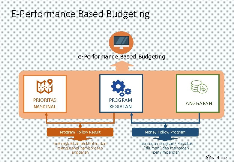 E-Performance Based Budgeting e-Performance Based Budgeting PRIORITAS NASIONAL PROGRAM KEGIATAN ANGGARAN Program Follow Result