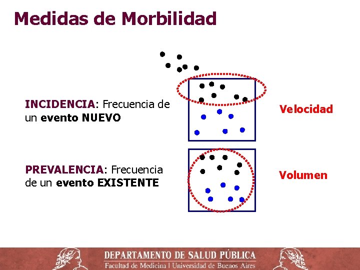 Medidas de Morbilidad INCIDENCIA: Frecuencia de un evento NUEVO Velocidad PREVALENCIA: Frecuencia de un