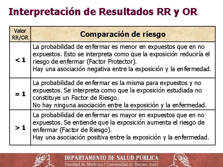 Interpretación de Resultados RR y OR Valor RR/OR Comparación de riesgo <1 La probabilidad