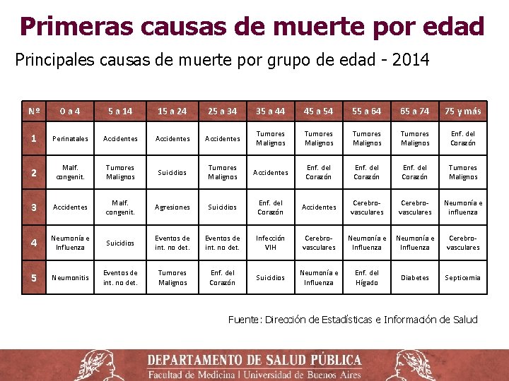 Primeras causas de muerte por edad Principales causas de muerte por grupo de edad