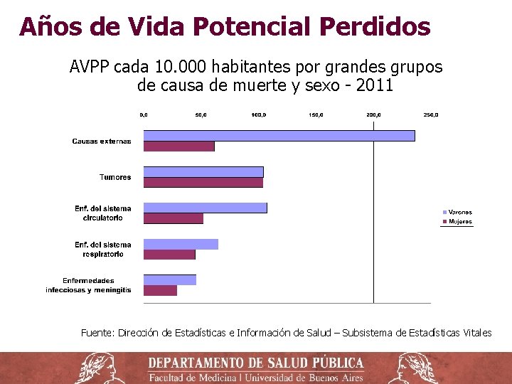 Años de Vida Potencial Perdidos AVPP cada 10. 000 habitantes por grandes grupos de