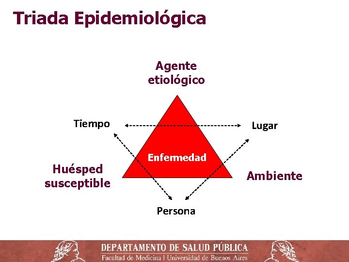 Triada Epidemiológica Agente etiológico Tiempo Huésped susceptible Lugar Enfermedad Ambiente Persona 