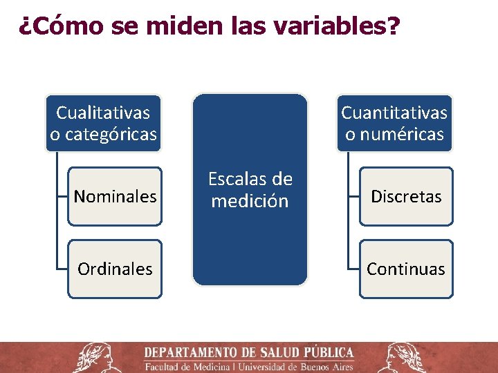 ¿Cómo se miden las variables? Cualitativas o categóricas Nominales Ordinales Cuantitativas o numéricas Escalas