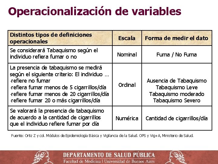 Operacionalización de variables Distintos tipos de definiciones operacionales Escala Forma de medir el dato