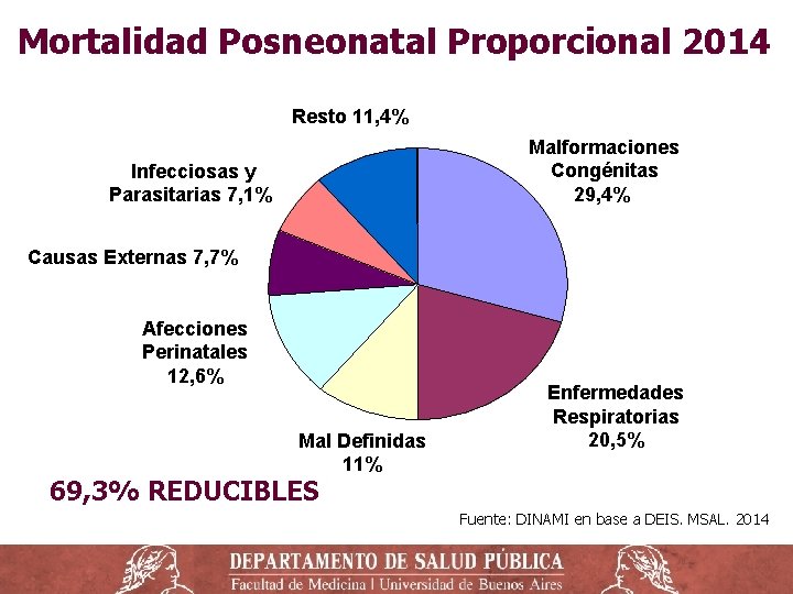 Mortalidad Posneonatal Proporcional 2014 Resto 11, 4% Malformaciones Congénitas 29, 4% Infecciosas y Parasitarias