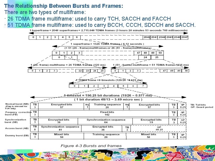 The Relationship Between Bursts and Frames: There are two types of multiframe: · 26