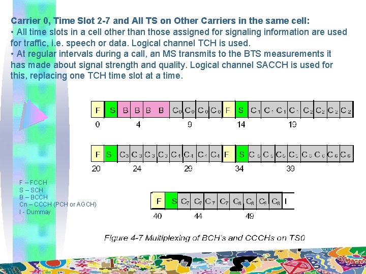 Carrier 0, Time Slot 2 -7 and All TS on Other Carriers in the