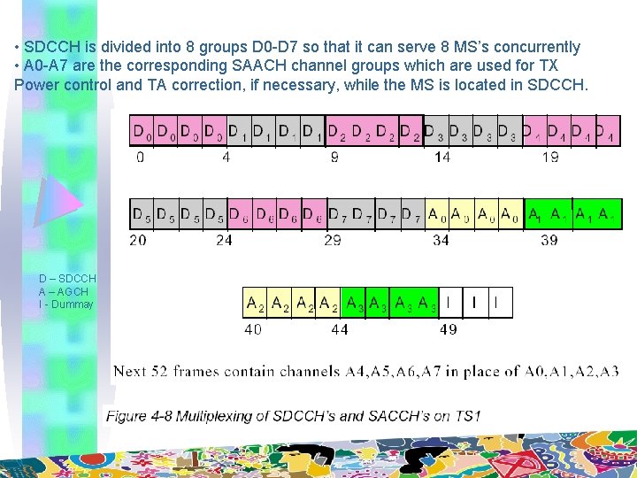  • SDCCH is divided into 8 groups D 0 -D 7 so that