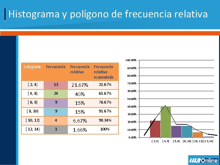 Histograma y polígono de frecuencia relativa 100. 00% Categoría Frecuencia relativa acumulada 90. 00%