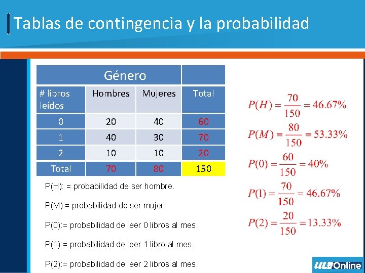 Tablas de contingencia y la probabilidad Género # libros leídos Hombres Mujeres Total 0