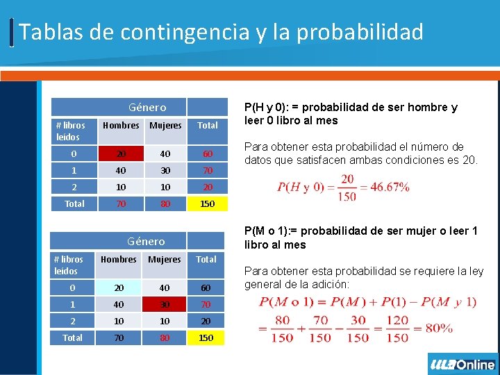 Tablas de contingencia y la probabilidad Género # libros leídos Hombres Mujeres Total 0