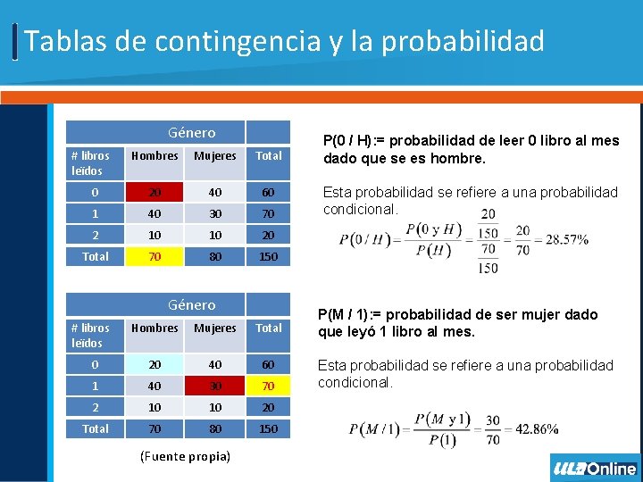 Tablas de contingencia y la probabilidad Género # libros leïdos Hombres Mujeres Total 0