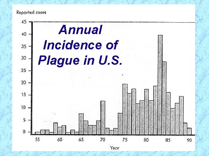 Annual Incidence of Plague in U. S. 