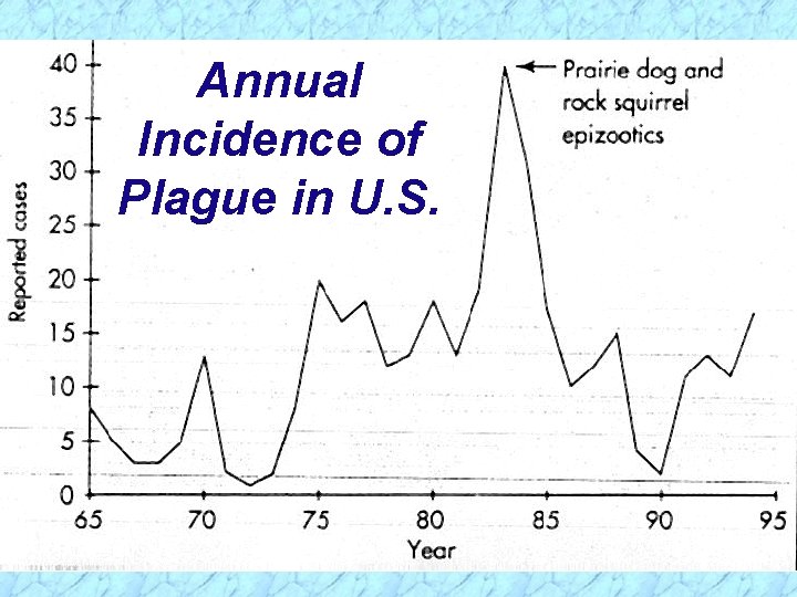 Annual Incidence of Plague in U. S. 