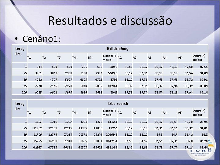 Resultados e discussão • Cenário 1: Iteraç ões Hill climbing T 1 T 2