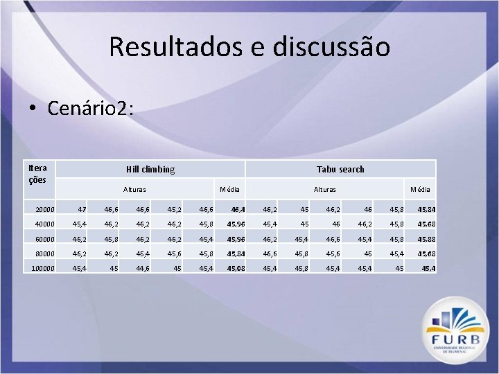 Resultados e discussão • Cenário 2: Itera ções Hill climbing Tabu search Alturas Média