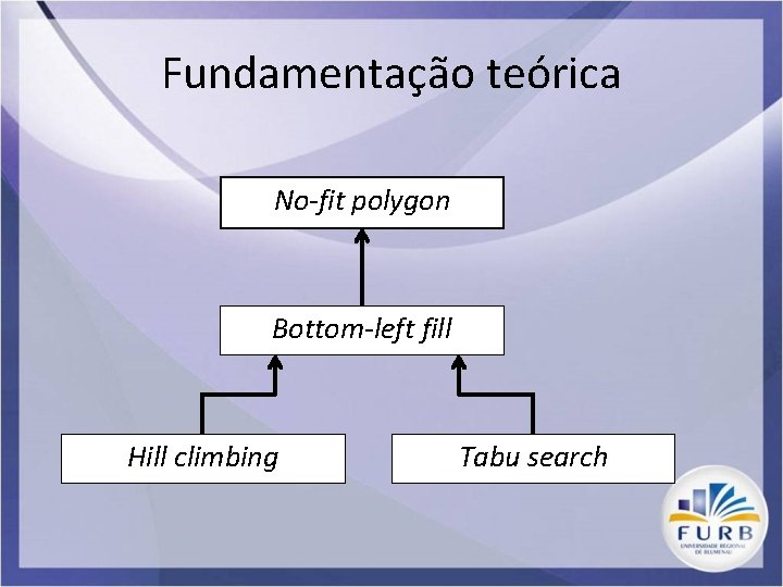 Fundamentação teórica No-fit polygon Bottom-left fill Hill climbing Tabu search 