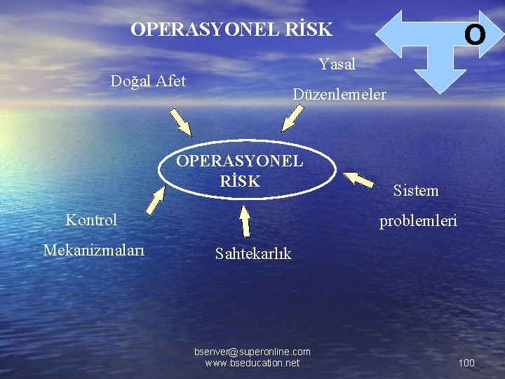 O OPERASYONEL RİSK Yasal Doğal Afet Düzenlemeler OPERASYONEL RİSK Kontrol Mekanizmaları Sistem problemleri Sahtekarlık