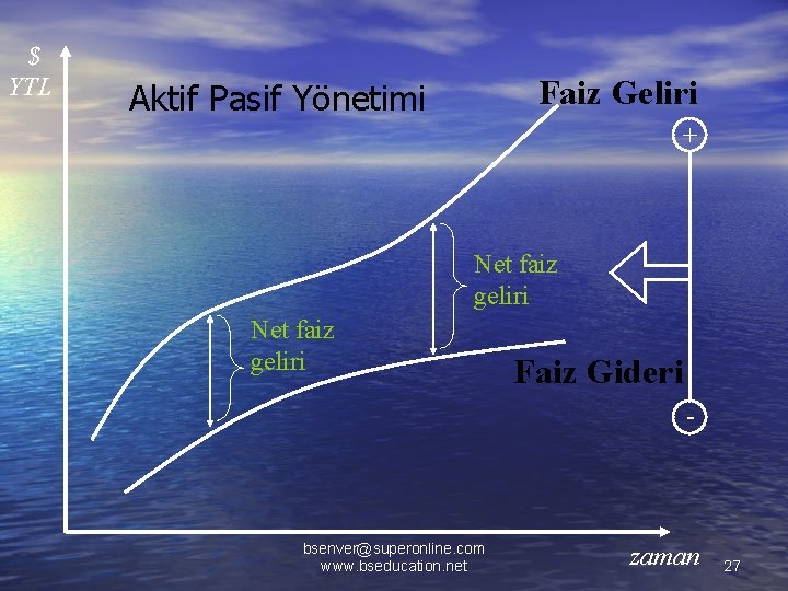 $ YTL Faiz Geliri Aktif Pasif Yönetimi + Net faiz geliri Faiz Gideri -