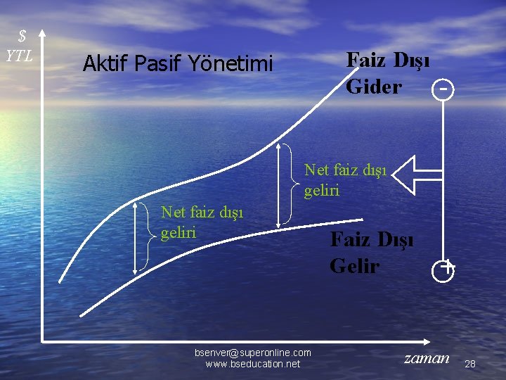 $ YTL Faiz Dışı Gider Aktif Pasif Yönetimi - Net faiz dışı geliri bsenver@superonline.