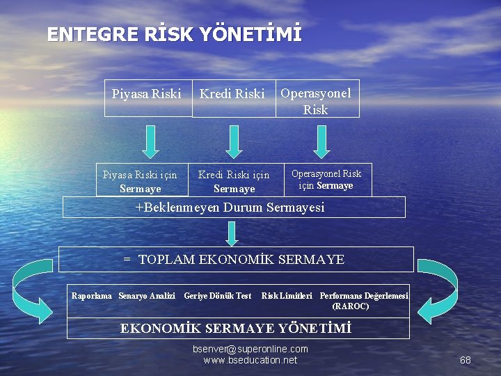 ENTEGRE RİSK YÖNETİMİ Piyasa Riski için Sermaye Kredi Riski için Sermaye Operasyonel Risk için
