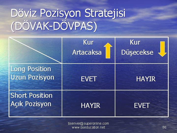 Döviz Pozisyon Stratejisi (DÖVAK-DÖVPAS) Kur Artacaksa Long Position Uzun Pozisyon EVET Short Position Açık