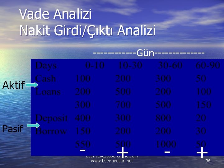 Vade Analizi Nakit Girdi/Çıktı Analizi ------Gün------- Aktif Pasif - + bsenver@superonline. com www. bseducation.