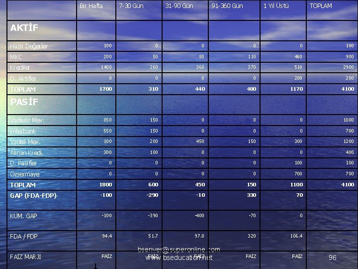 Bir Hafta 7 -30 Gün 31 -90 Gün 91 -360 Gün 1 Yıl Üstü