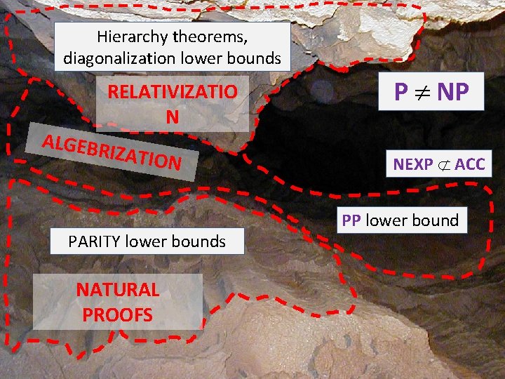 Hierarchy theorems, diagonalization lower bounds RELATIVIZATIO N ALGEBR IZATION PARITY lower bounds NATURAL PROOFS