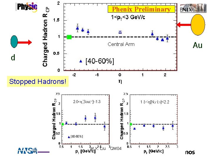 Phenix Preliminary Au d Stopped Hadrons! M. X. Liu QM 04 