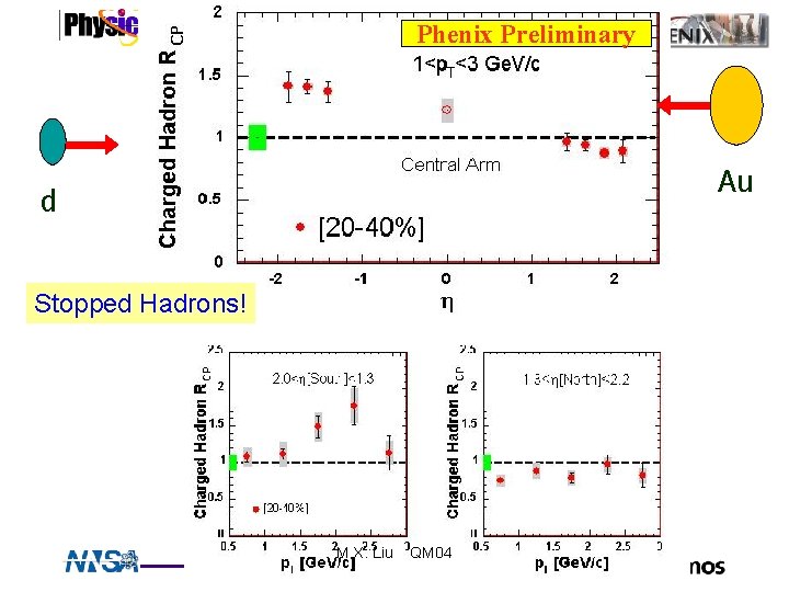 Phenix Preliminary Au d Stopped Hadrons! M. X. Liu QM 04 