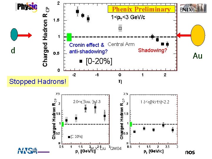 Phenix Preliminary d Cronin effect & anti-shadowing? Stopped Hadrons! M. X. Liu QM 04