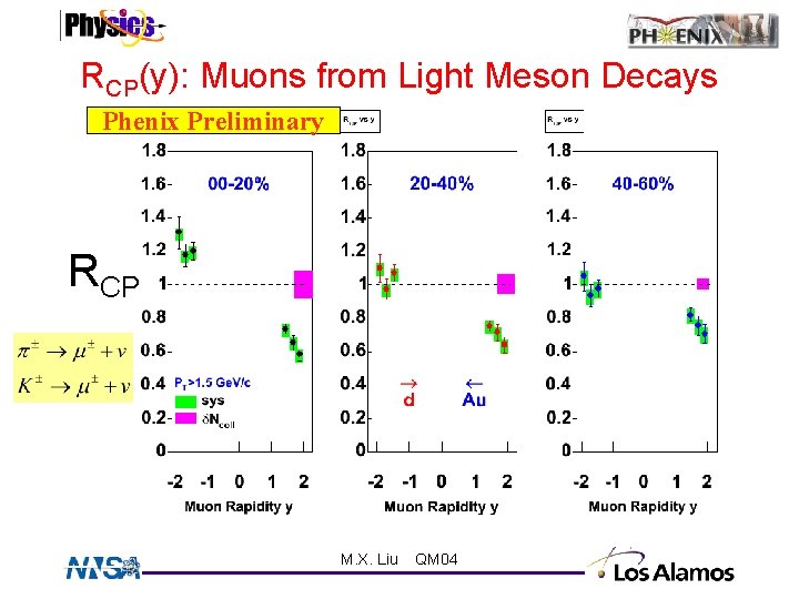 RCP(y): Muons from Light Meson Decays Phenix Preliminary RCP M. X. Liu QM 04